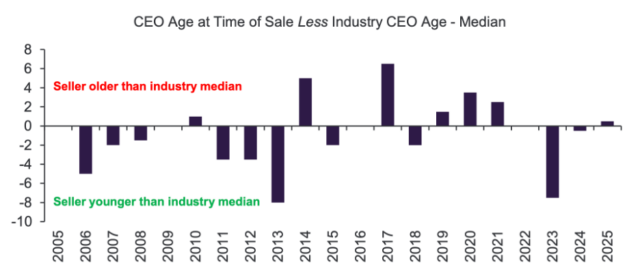 CEO Age Chart 4