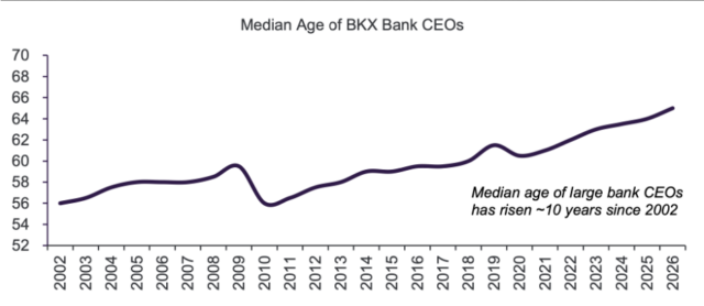Median Age Chart 1