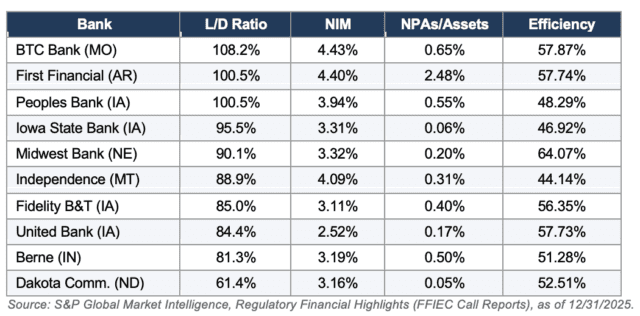 Record Loans, Shrinking Opportunity: Where Ag Banking Still Works 4 Table analyzing financial performance and early credit quality signals at U.S. agriculture-focused community banks, showing loan-to-deposit ratios, net interest margin (NIM), nonperforming assets as a percentage of assets (NPAs), and efficiency ratios, highlighting emerging ag lending stress and performance divergence using S&P Global Market Intelligence FFIEC call report data as of December 31, 2025.