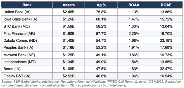 Record Loans, Shrinking Opportunity: Where Ag Banking Still Works 2 Chart of top U.S. agriculture-focused community banks ranked by agricultural loan concentration, showing bank assets, ag loan percentage, return on average assets (ROAA), and return on average equity (ROAE), using S&P Global Market Intelligence FFIEC call report data as of December 31, 2025.