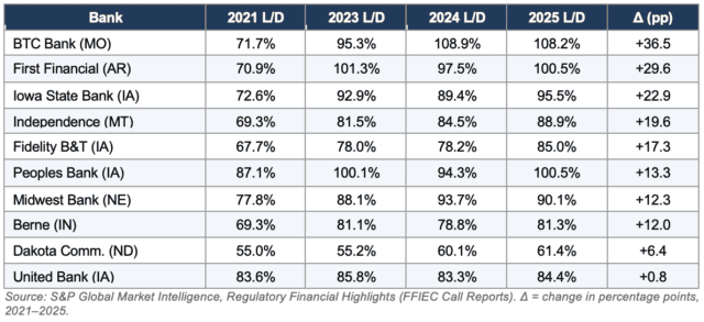 Record Loans, Shrinking Opportunity: Where Ag Banking Still Works 3 Chart of top U.S. agriculture-focused community banks ranked by agricultural loan concentration, showing bank assets, ag loan percentage, return on average assets (ROAA), and return on average equity (ROAE), using S&P Global Market Intelligence FFIEC call report data as of December 31, 2025.