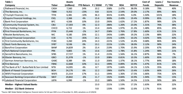 Table of 23 highest valued U.S. banks showing assets, ROA, ROTCE, and price-to-tangible book valuation multiples