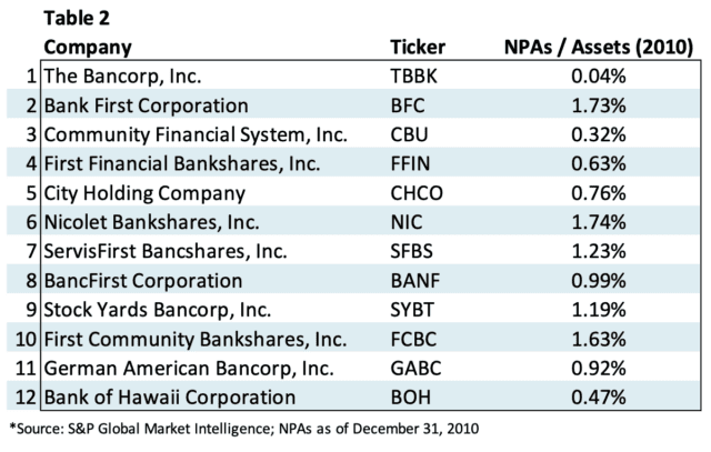 Table of selected banks showing nonperforming assets to total assets ratios in 2010, highlighting long-term credit quality performance